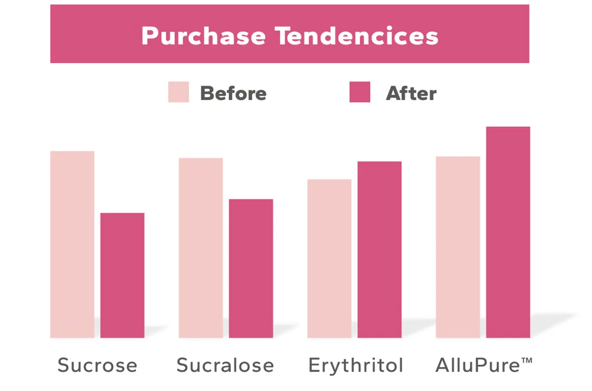 Will-consumers-buy-products-that-use-allulose Will-consumers-buy-products-that-use-allulose