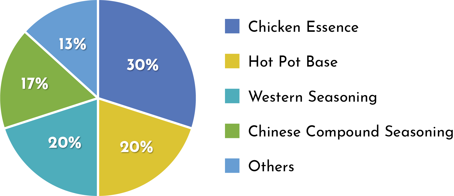 Basic segmentation of the Chinese compound Condiment market