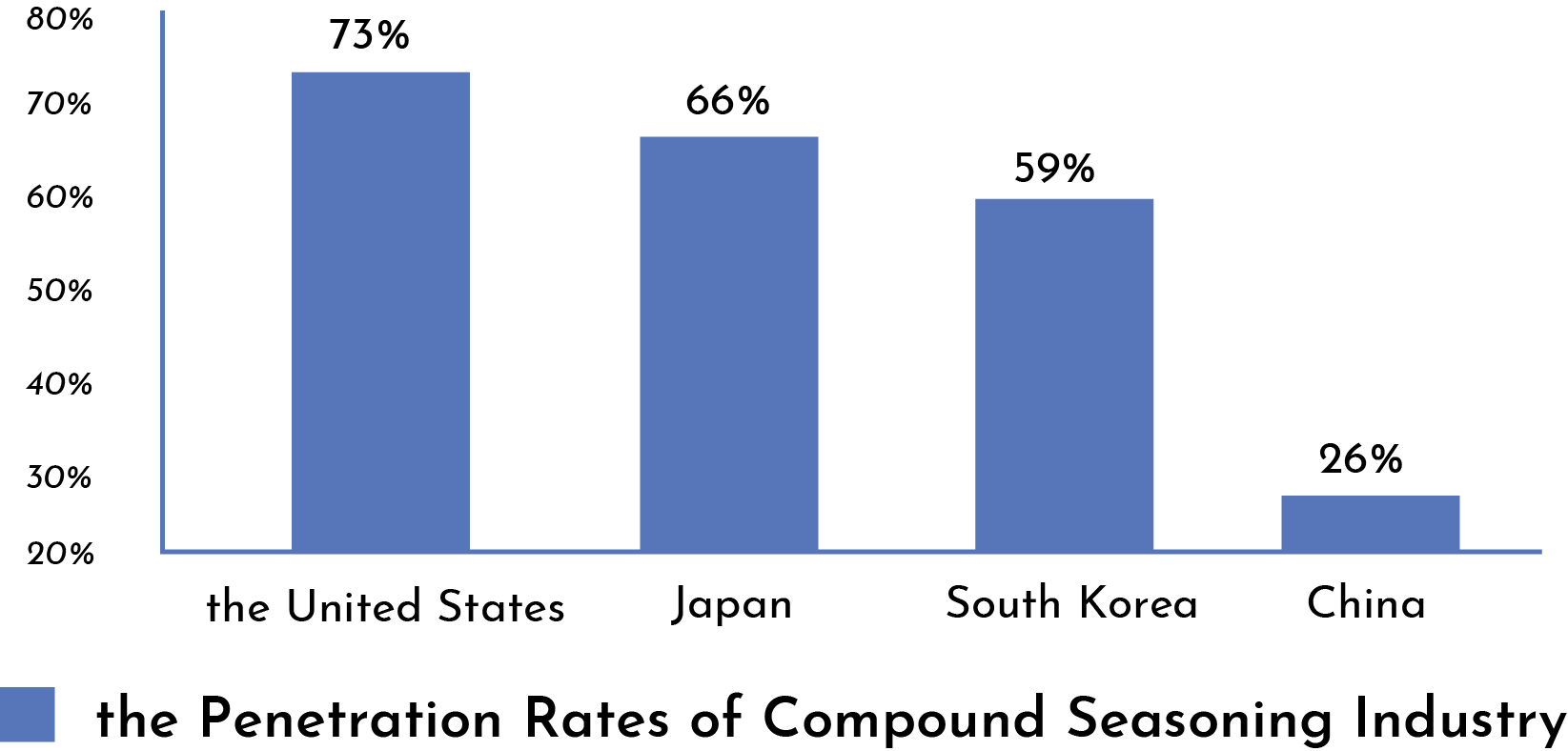Global compound seasoning market penetration comparison: USA, Japan, South Korea, China.