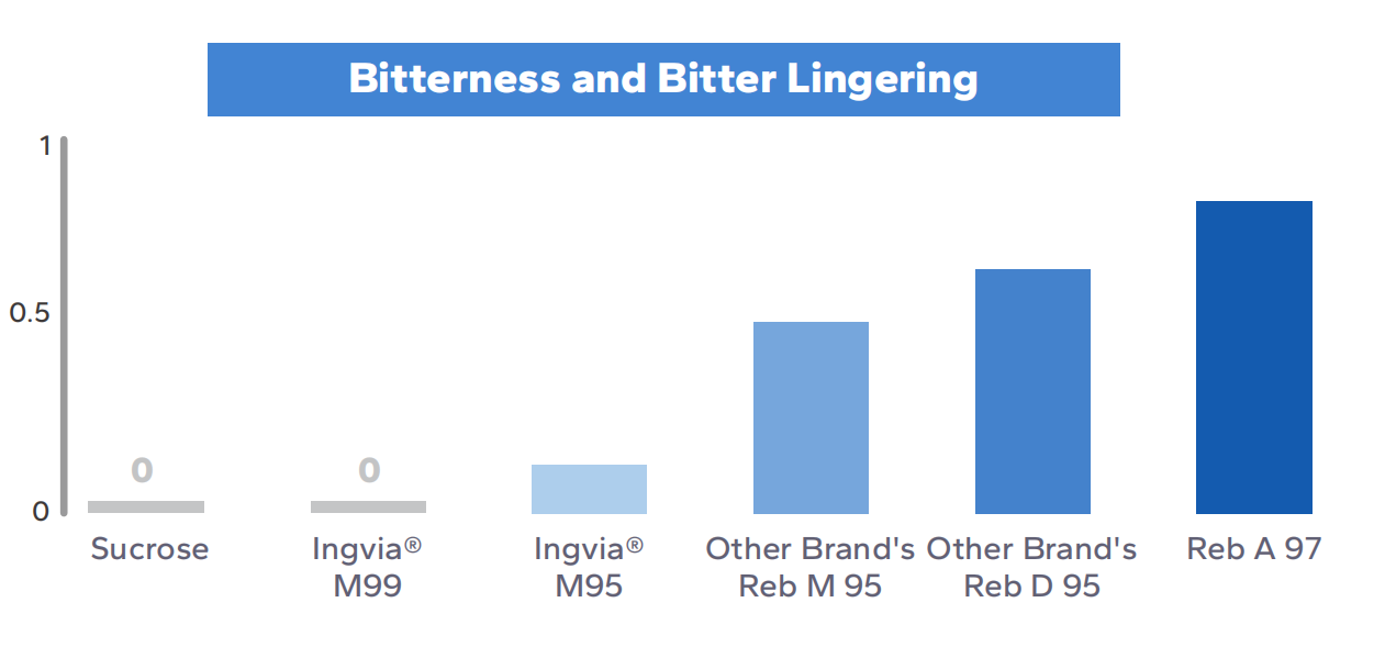 Bitterness level comparison of natural sweeteners: Sucrose, Ingvia Reb M (M99, M95), other Reb M, Reb D, and Reb A.